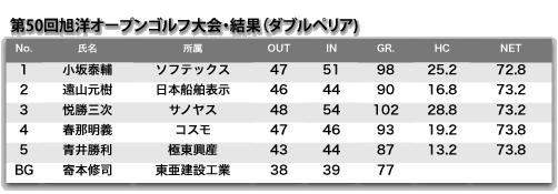 第50回旭洋オープンゴルフ大会・結果