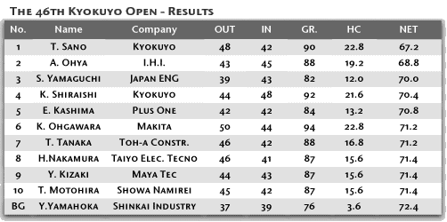 The 46th Kyokuyo Open - Results