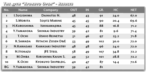 47th Kyokuyo Open - Results