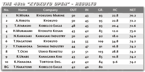 The 48th Kyokuyo Open - Results