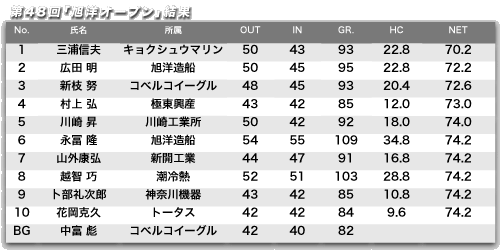 第48回旭洋オープン・結果