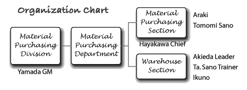 Material Purchasing Division - Organization Chart
