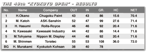 The 49th "Kyokuyo Open" Golf Game Results