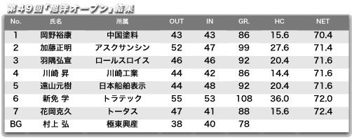 第49回旭洋オープンゴルフ大会結果