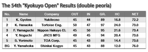 54th Kyokuyo Open Results