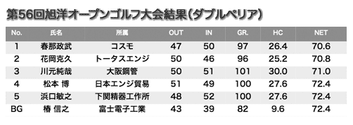 旭洋オープン 2016 - スコア