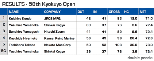 Kyokuyo Shipyard Corporation - 2018 Kyokuyo Open Golf