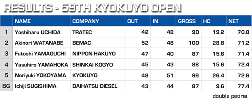 59th Kyokuyo Open Golf - Kyokuyo Shipyard Corporation